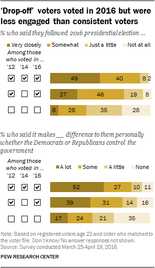 How ‘Drop-Off’ Voters Differ From Consistent Voters and Nonvoters